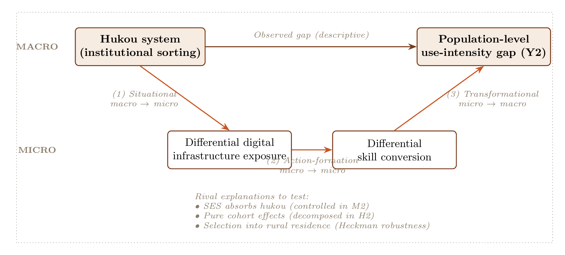 Coleman's boat mechanism: the Hukou system (macro) links to the population-level use-intensity gap (macro) via differential digital infrastructure exposure and differential skill conversion (micro), with rival explanations listed as falsifiers.
